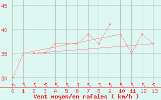 Courbe de la force du vent pour Arlington