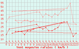 Courbe de la force du vent pour Hyres (83)