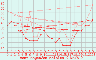 Courbe de la force du vent pour Jungfraujoch (Sw)