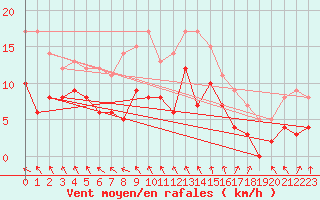 Courbe de la force du vent pour Angoulme - Brie Champniers (16)