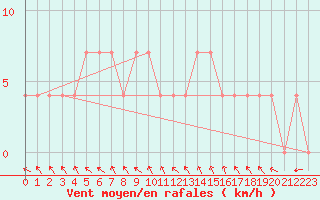 Courbe de la force du vent pour Suomussalmi Pesio