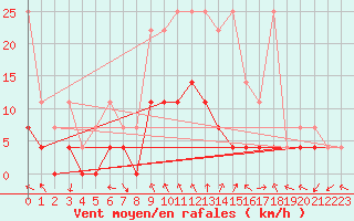 Courbe de la force du vent pour Bamberg