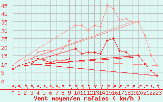 Courbe de la force du vent pour Le Touquet (62)