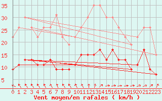 Courbe de la force du vent pour La Rochelle - Le Bout Blanc (17)