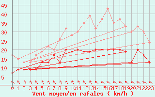 Courbe de la force du vent pour Rostherne No 2