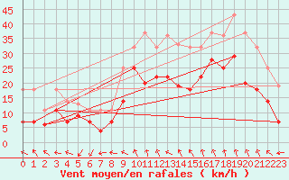 Courbe de la force du vent pour Istres (13)