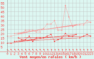 Courbe de la force du vent pour Tours (37)