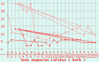 Courbe de la force du vent pour Montagnier, Bagnes