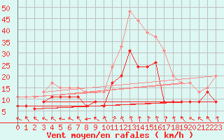 Courbe de la force du vent pour Nancy - Ochey (54)
