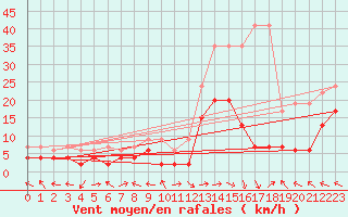 Courbe de la force du vent pour Visp