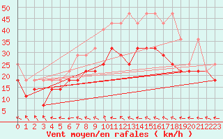 Courbe de la force du vent pour Gera-Leumnitz