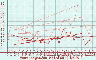 Courbe de la force du vent pour Muret (31)