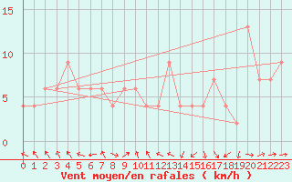 Courbe de la force du vent pour Ponferrada