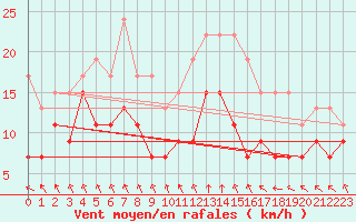 Courbe de la force du vent pour Cherbourg (50)