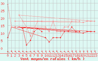 Courbe de la force du vent pour Stoetten