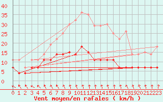 Courbe de la force du vent pour Gulbene