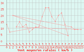 Courbe de la force du vent pour Yeovilton