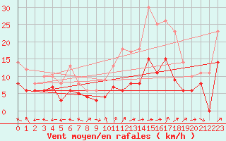 Courbe de la force du vent pour Grenoble/St-Etienne-St-Geoirs (38)