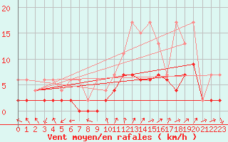 Courbe de la force du vent pour Hallau