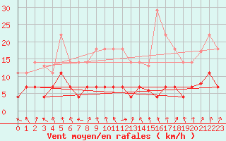 Courbe de la force du vent pour La Molina