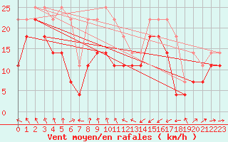 Courbe de la force du vent pour Halten Fyr