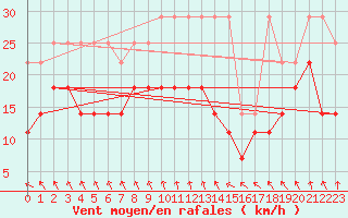 Courbe de la force du vent pour Hoogeveen Aws