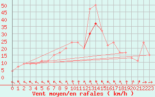 Courbe de la force du vent pour Topcliffe Royal Air Force Base