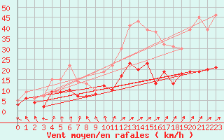 Courbe de la force du vent pour Le Touquet (62)