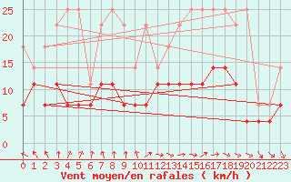 Courbe de la force du vent pour Lige Bierset (Be)