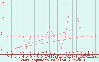 Courbe de la force du vent pour Feistritz Ob Bleiburg