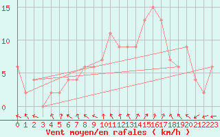 Courbe de la force du vent pour Keswick