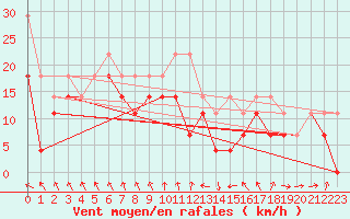 Courbe de la force du vent pour Feldberg-Schwarzwald (All)