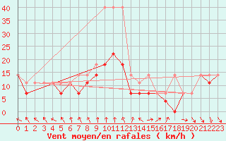 Courbe de la force du vent pour Mikolajki