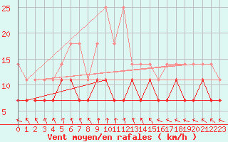 Courbe de la force du vent pour Wilhelminadorp Aws