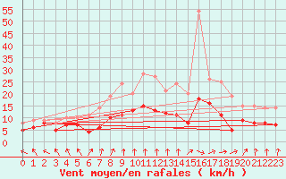 Courbe de la force du vent pour Paray-le-Monial - St-Yan (71)