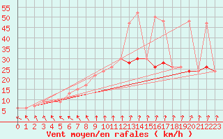 Courbe de la force du vent pour Cardinham