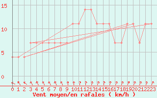 Courbe de la force du vent pour Kuusiku