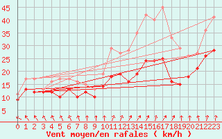 Courbe de la force du vent pour Chlons-en-Champagne (51)