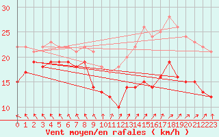 Courbe de la force du vent pour Cap Gris-Nez (62)