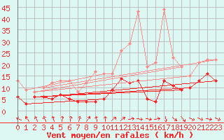 Courbe de la force du vent pour Wiesenburg
