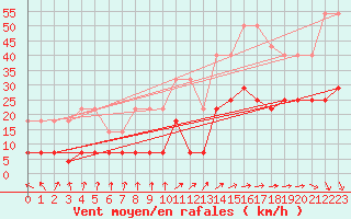 Courbe de la force du vent pour Eskilstuna