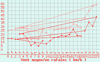 Courbe de la force du vent pour Marignane (13)