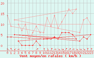 Courbe de la force du vent pour Metz (57)