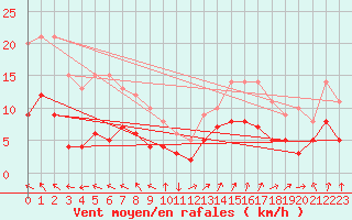 Courbe de la force du vent pour Luechow