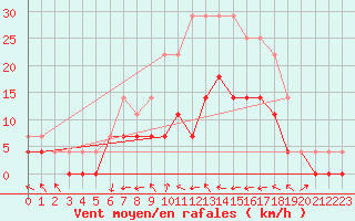 Courbe de la force du vent pour Stockholm Tullinge
