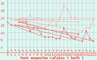 Courbe de la force du vent pour Metz-Nancy-Lorraine (57)