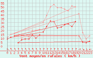 Courbe de la force du vent pour Lyon - Saint-Exupry (69)