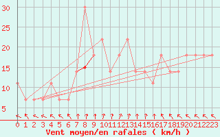 Courbe de la force du vent pour Kokemaki Tulkkila