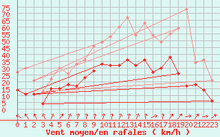 Courbe de la force du vent pour Roissy (95)