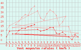 Courbe de la force du vent pour Saint-Priv (89)